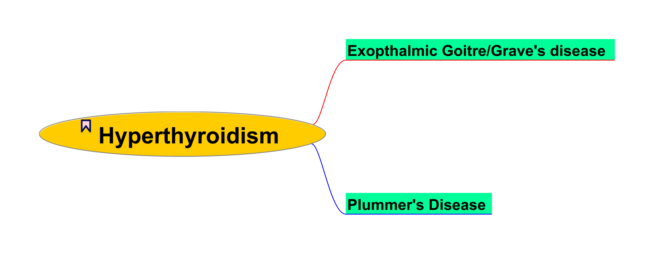 Hyperthyroidism