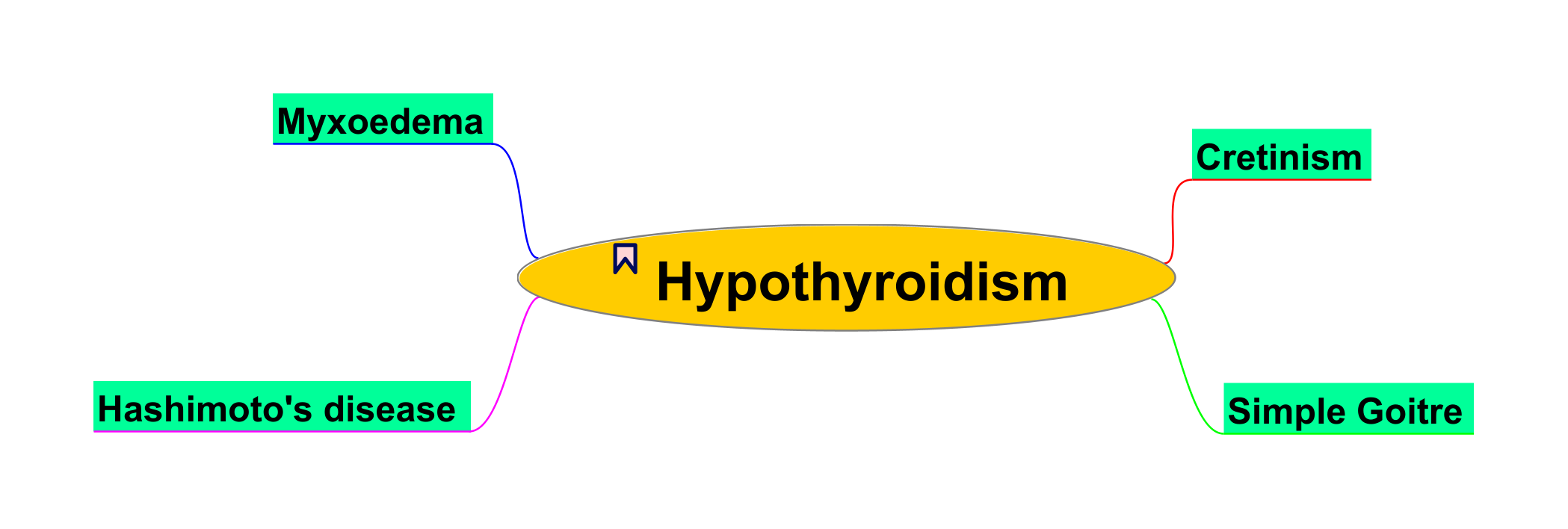 Hypothyroidism